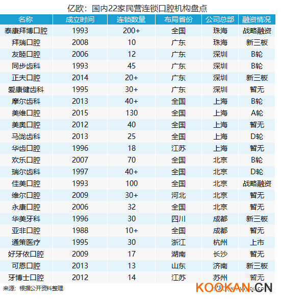 億歐：國內(nèi)22家民營連鎖口腔機構(gòu)盤點.png