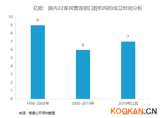 億歐：國內(nèi)22家民營連鎖口腔機構(gòu)的成立時間分析.png