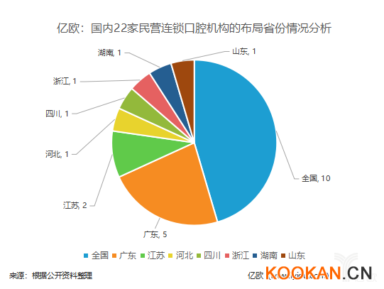 億歐：國內(nèi)22家民營連鎖口腔機構(gòu)的布局省份情況分析.png