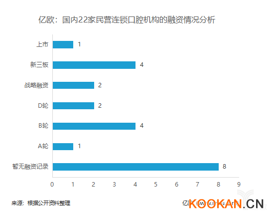 億歐：國內(nèi)22家民營連鎖口腔機構(gòu)的融資情況分析.png