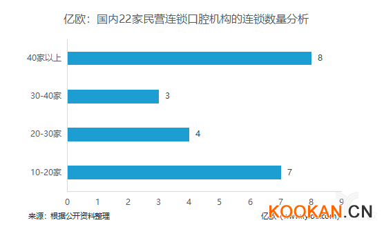 億歐：國內(nèi)22家民營連鎖口腔機構(gòu)的連鎖數(shù)量分析.png