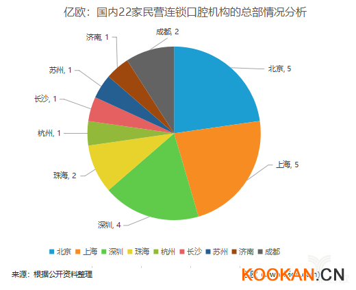 億歐：國內(nèi)22家民營連鎖口腔機構(gòu)的總部情況分析.png