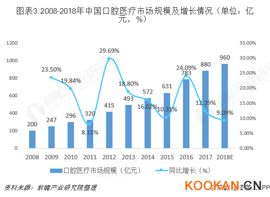 圖表3:2008-2018年中國(guó)口腔醫(yī)療市場(chǎng)規(guī)模及增長(zhǎng)情況（單位：億元，%）  