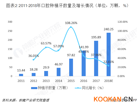 圖表2:2011-2018年口腔種植牙數(shù)量及增長(zhǎng)情況（單位：萬(wàn)顆，%）