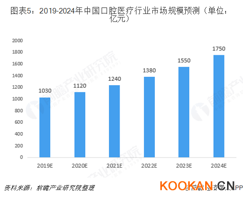 圖表5：2019-2024年中國(guó)口腔醫(yī)療行業(yè)市場(chǎng)規(guī)模預(yù)測(cè)（單位：億元）