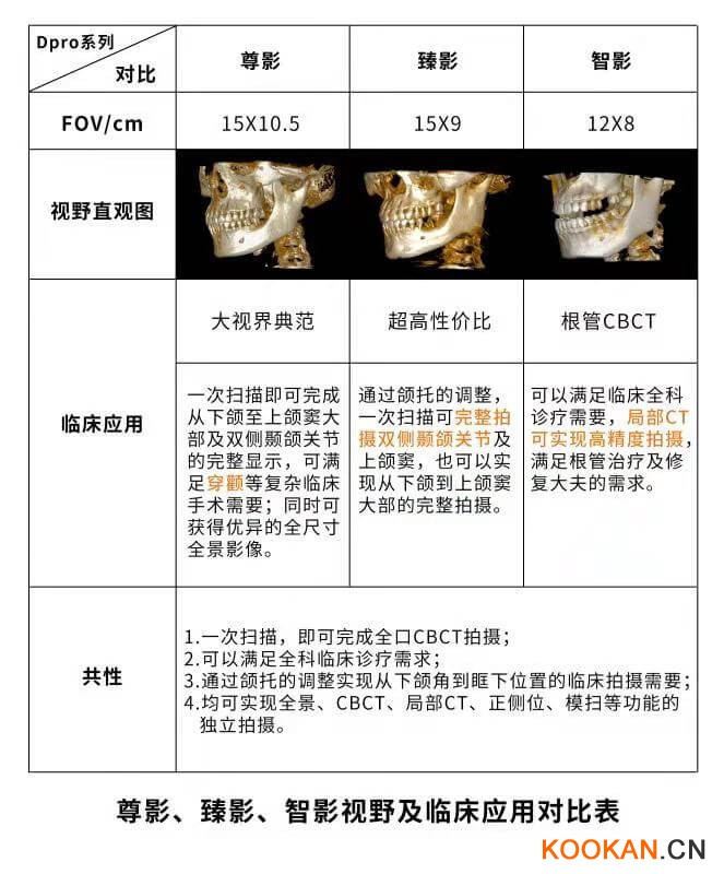 采購口腔CBCT，多大的視野比較好