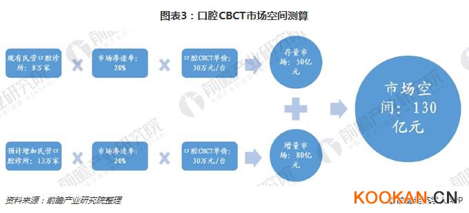 圖表3：口腔CBCT市場空間測算