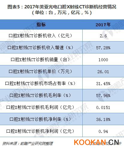 圖表5：2017年美亞光電口腔X射線CT診斷機經(jīng)營情況（單位：臺，萬元，億元，%）