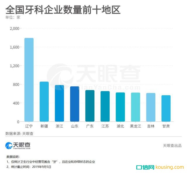 中國哪里人最愛整牙？兩個邊疆省份成了牙醫(yī)最佳創(chuàng)業(yè)地