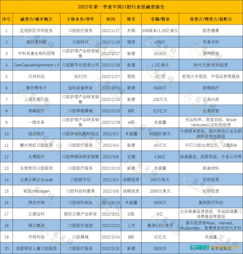 2022年中國口腔行業(yè)Q1投融資報告：近40億都投給了誰？