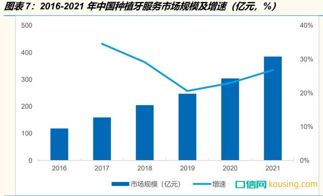 2016-2021年中國種植牙服務(wù)市場規(guī)模及增速