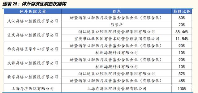 體外存濟醫(yī)院股權(quán)結(jié)構(gòu)