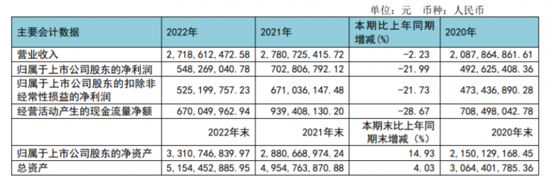 “牙茅”通策醫(yī)療一季度業(yè)績(jī)回暖，稱今年要推進(jìn)低價(jià)種植業(yè)務(wù)