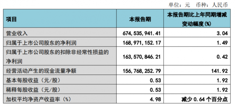 “牙茅”通策醫(yī)療一季度業(yè)績(jī)回暖，稱今年要推進(jìn)低價(jià)種植業(yè)務(wù)