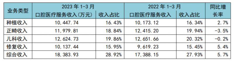 “牙茅”通策醫(yī)療一季度業(yè)績(jī)回暖，稱今年要推進(jìn)低價(jià)種植業(yè)務(wù)