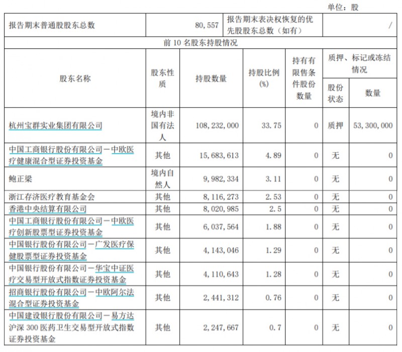 “牙茅”通策醫(yī)療一季度業(yè)績(jī)回暖，稱今年要推進(jìn)低價(jià)種植業(yè)務(wù)