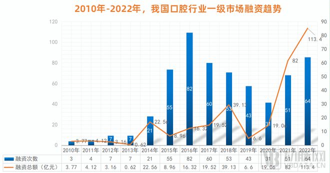 口腔行業(yè)激蕩30年：創(chuàng)新者們的嘗試、難題與未來